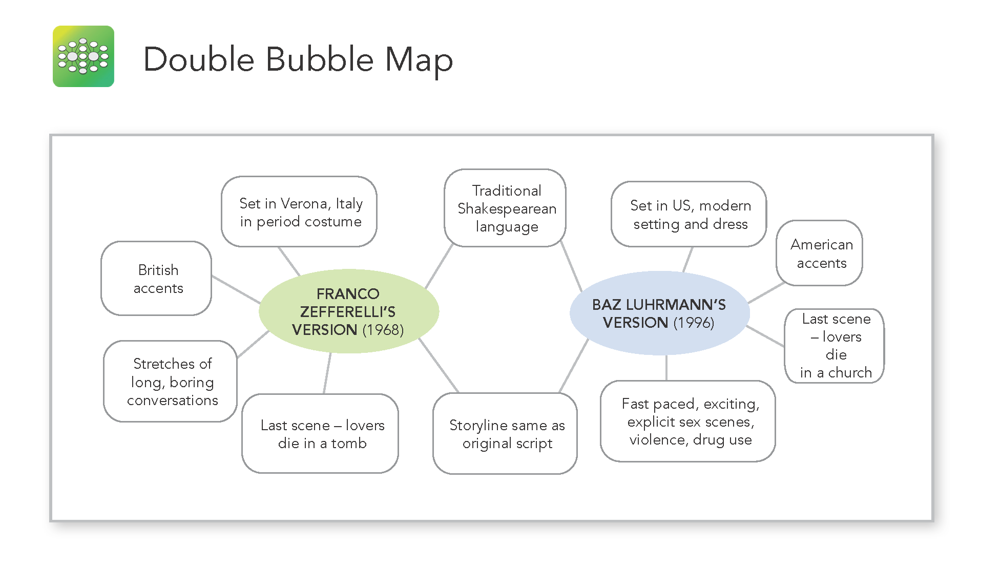 Double Bubble Map diagram